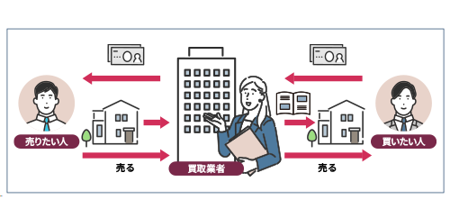不動産買取で即現金化が出来る理由