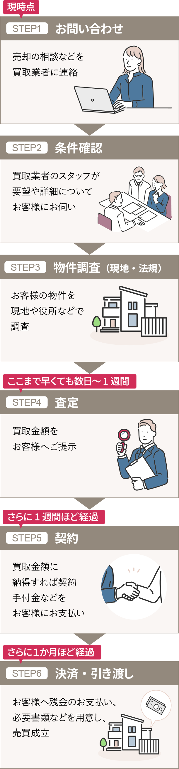 不動産買取で即現金化が出来る理由