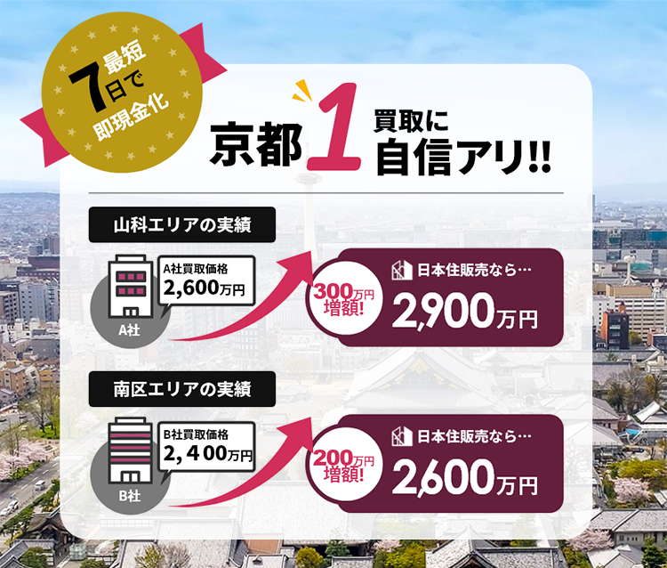 高くて早くて手間がない!
